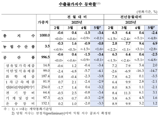 5월 수입물가 전년비 5.0%↓...유가 하락에 두 달 연속 하락