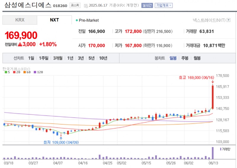 삼성SDS가 전날 23% 넘게 폭등하며 52주 신고가를 기록,그 배경에 주목을 받고 있다. 자료=NAVER