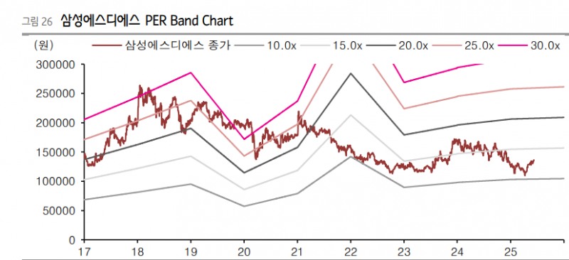 삼성SDS PER 밴드 차트 추이. 자료=Dataguide, 흥국증권