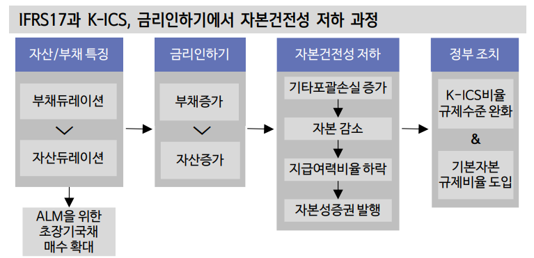 K-ICS 비율 권고 130% 하향과 후순위채 조기상환요건 완화로 자본성증권 투자심리 개선 - 신한證