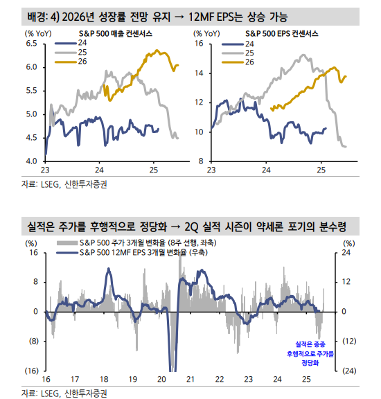 S&P500 이익수정비율 6월 들어 급반전하면서 플러스 전환...주가 박스 상향 돌파 시사 - 신한證