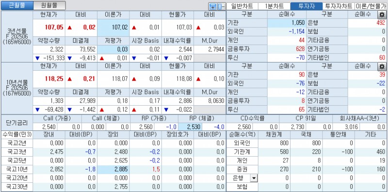 자료: 국고채 금리와 국채선물 가격의 오전 9시 9분 현재 상황...출처: 코스콤 CHECK