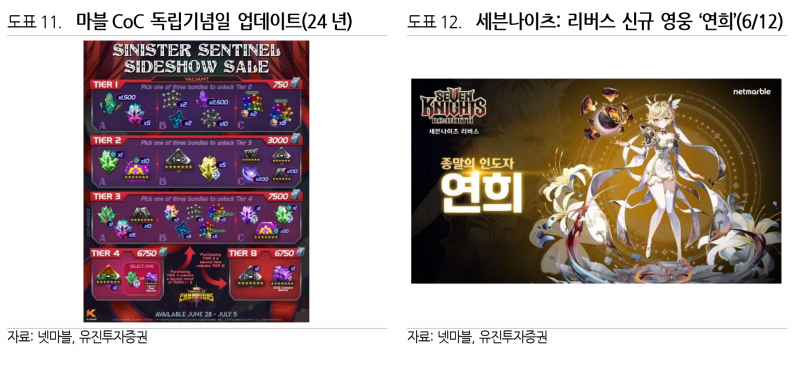 넷마블, 신작 흥행과 업데이트 효과로 실적 개선 기대 - 유진투자증권