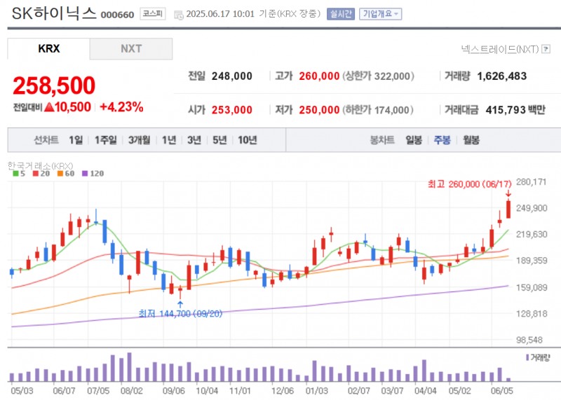 SK하이닉스 주가가 17일 새벽 뉴욕증시에서 반도체주들이 일제히 급등한 영향으로 4% 넘게 상승하고 있다. 자료=NAVER