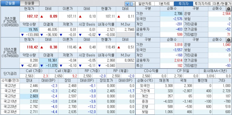 자료: 국고채 금리와 국채선물 가격의 오전 10시 42분 현재 상황...출처: 코스콤 CHECK