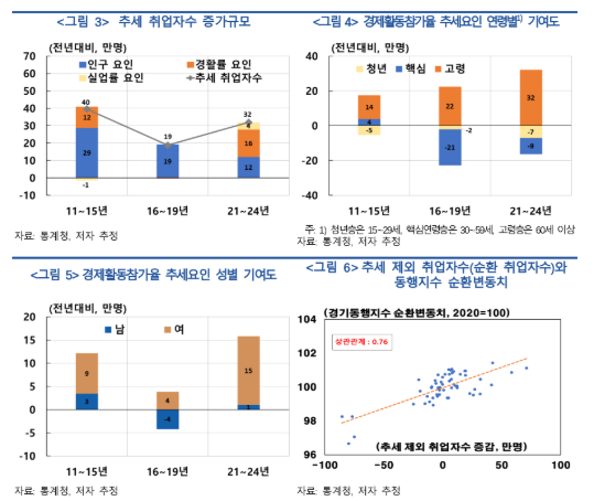 인구 감소·고령화로 추세 취업자수 둔화...구조개혁 통한 생산성, 경제활동참가율 제고 필요 - 한은보고서