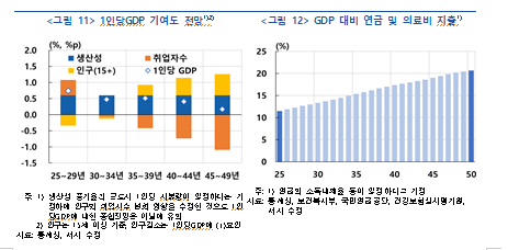 인구 감소·고령화로 추세 취업자수 둔화...구조개혁 통한 생산성, 경제활동참가율 제고 필요 - 한은보고서