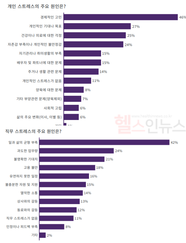 (위) TELUS 정신건강지수 개인 스트레스의 주요 원인, (아래) TELUS 정신건강지수 직무 스트레스의 주요원인 (텔러스 헬스 제공)