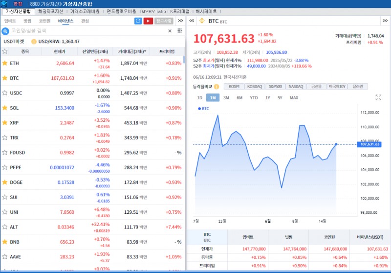 ‘중동긴장 완화 기대’  암호화폐 강세..비트코인 1.6%↑