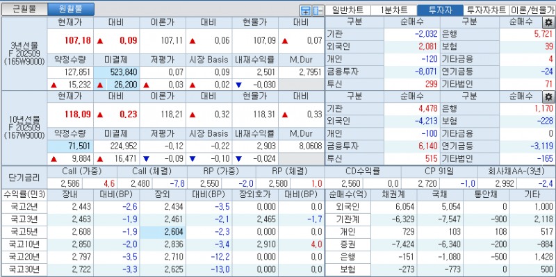자료: 국고채 금리와 국채선물 가격의 오후 1시 21분 현재 상황...출처: 코스콤 CHECK