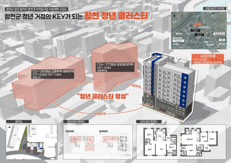 합천군, '청년일자리 연계 주거지원사업' 공모 선정