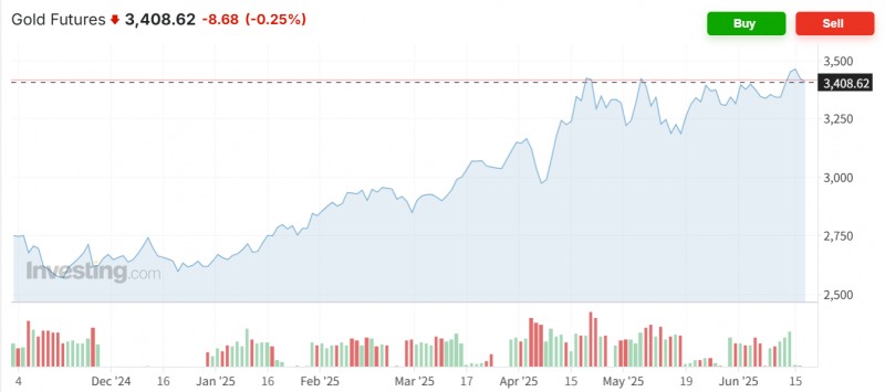 시티그룹은 17일(현지시간) 국제 금값이 수요 둔화 등의 영향으로 내년 하반기에 온스 당 2500~2700달러까지 떨어질 것으로 전망했다. 자료=금 선물가격 추이, 인베스팅닷컴