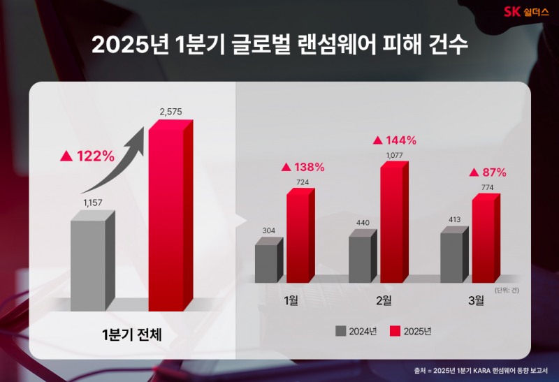 2025년 1분기 글로벌 랜섬웨어 피해 건수