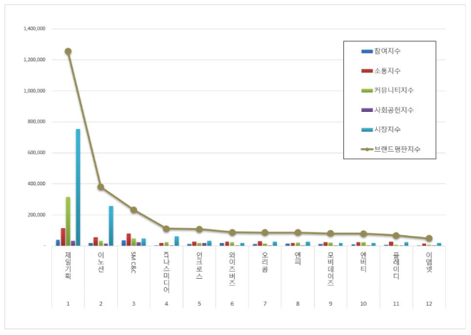 제일기획, 광고 상장기업 브랜드평판 6월 1위