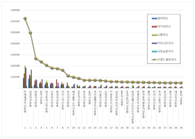 미래에셋자산운용, 자산운용사 브랜드평판 6월 빅데이터 분석 1위...삼성자산운용 2위