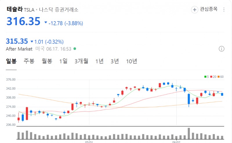 테슬라 주가가 17일(현지시간) 웰스 파고의 부정적인 리포트 영향으로 4% 가까이 급락했다. 자료=NAVER