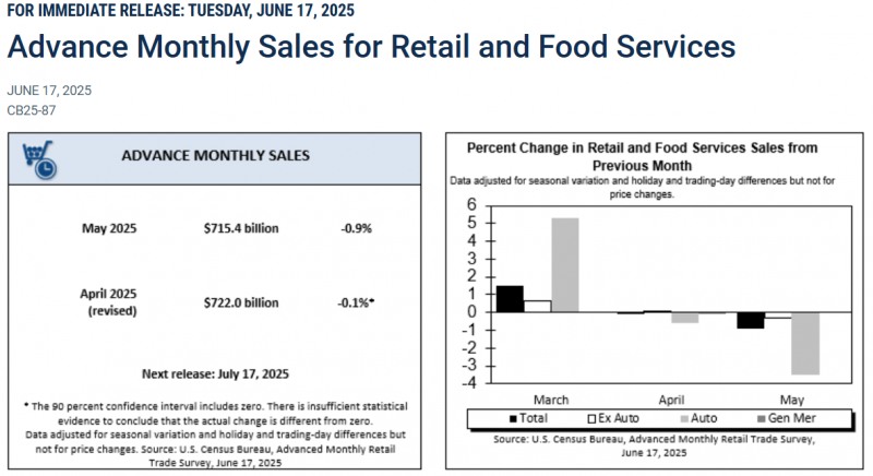 (상보) 美 5월 소매판매 전월비 0.9% 감소, 예상 하회