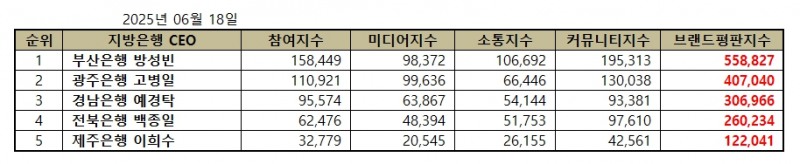 부산은행 방성빈, 지방은행 CEO 브랜드평판 2025년 6월...1위