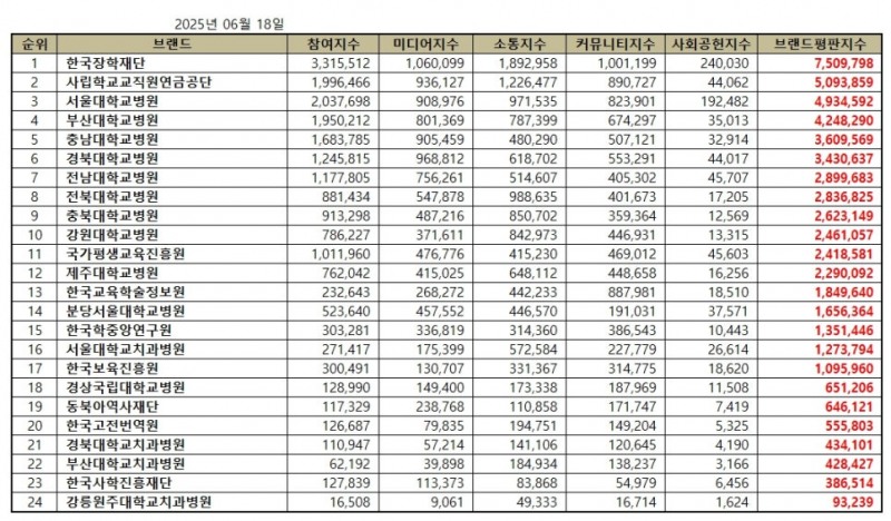 한국장학재단, 교육부 공공기관 브랜드평판 2025년 6월...1위