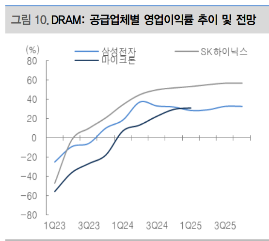 DRAM 공급 3사의 영업이익률 추이. 자료=대신증권