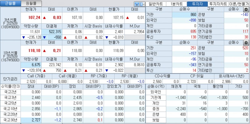 자료: 국고채 금리와 국채선물 가격의 오전 9시 7분 현재 상황...출처: 코스콤 CHECK