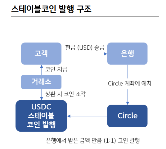 스테이블코인 발행 구조. 자료= Circle Internet Group, KB증권