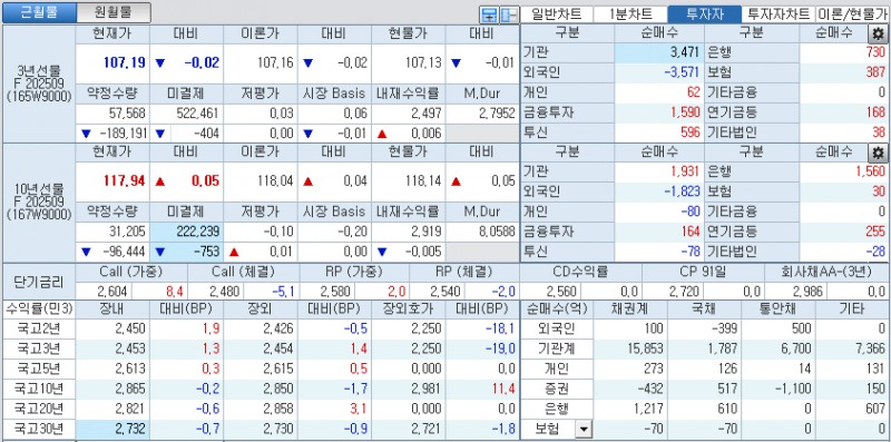 자료: 국고채 금리와 국채선물 가격의 오전 10시 41분 현재 상황...출처: 코스콤 CHECK