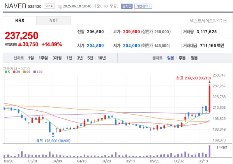NAVER 주가가 18일 이재명 정부의 AI 산업 육성 최대 수혜주라는 기대감에 15% 가까이 폭등하고 있다. 자료=NAVER