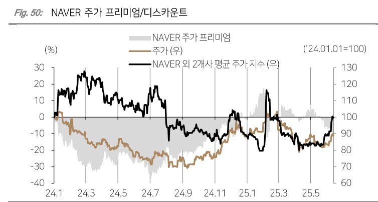 NAVER의 주가 프리미엄 및 디스카운트. 자료=Quantiwise, 다올투자증권