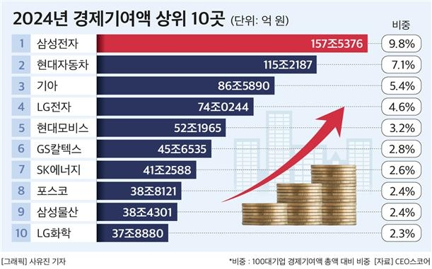 100대 기업 경제기여액 1600조 돌파. 삼성전자 158조 2년 연속 1위 … 현대차+기아 합산 땐 추월