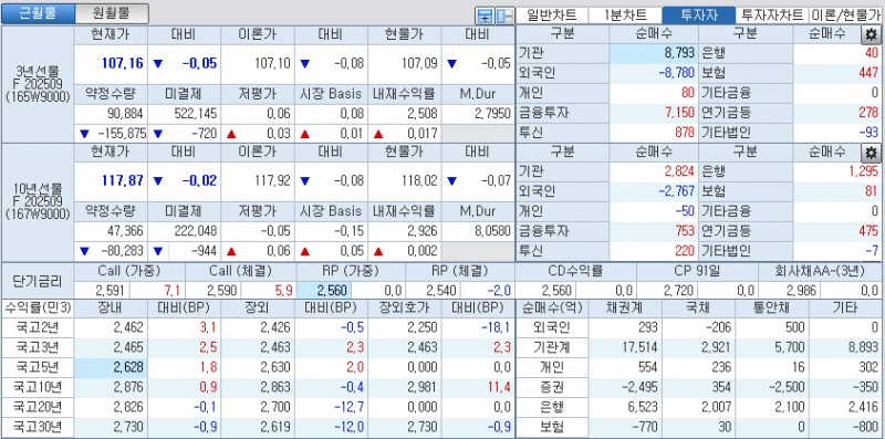 자료: 국고채 금리와 국채선물 가격의 오후 1시 20분 현재 상황...출처: 코스콤 CHECK