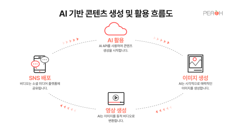 ㈜피치와 ㈜에픽모바일, ‘AI 인플루언서 영상 자동화 시스템’ 전북TP 사업 선정