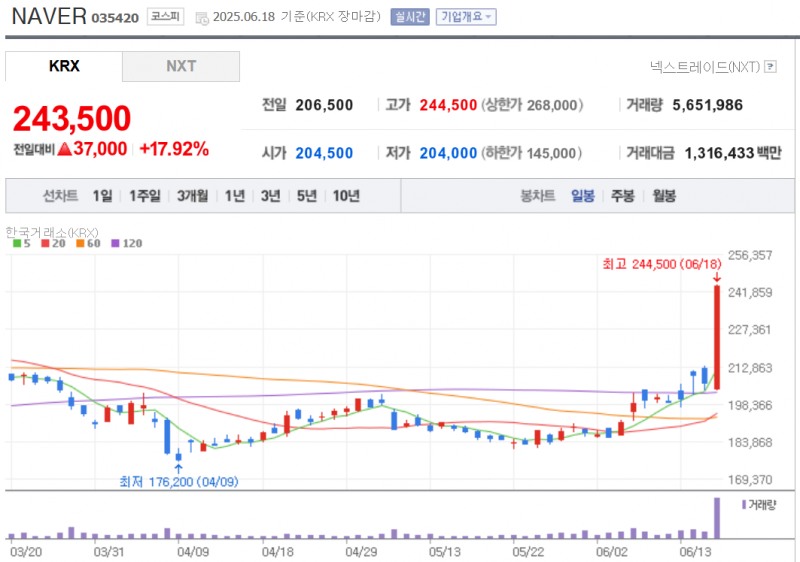 네이버 주가가 18일 외국인의 폭풍 매수에 힘입어 18% 가까이 폭등했다. 자료=NAVER