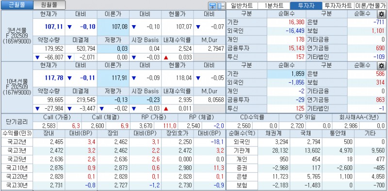 자료: 국고채 금리와 국채선물 가격의 오후 3시 45분 현재 상황...출처: 코스콤 CHECK