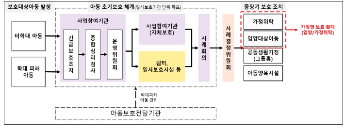 보건복지부는 지난 18일 ‘보호대상아동 초기보호체계 구축 시범사업’의 실시 지역으로 인천광역시를 선정했다. (보건복지부 제공)