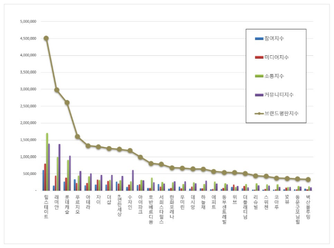 힐스테이트, 아파트 브랜드평판 6월 빅데이터 분석 1위...래미안·롯데캐슬 순