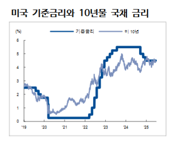 3분기 미국 10년 금리 타겟 3.8%로 제시...9월 이후 2회 이상 인하 예상 - NH證