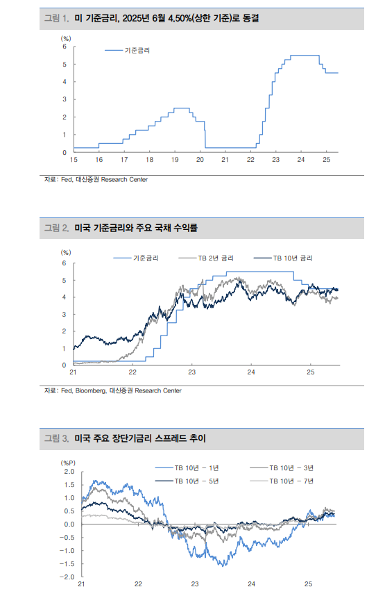 6월 FOMC 결과는 '저도 잘 모르겠습니다' - 대신證