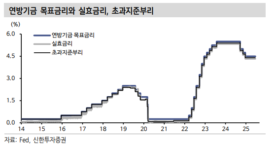 연준, 불확실성 정점 통과에도 신중한 입장 유지 - 신한證