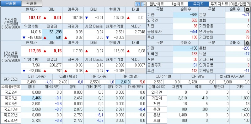 자료: 국고채 금리와 국채선물 가격의 오전 9시 14분 현재 상황...출처: 코스콤 CHECK