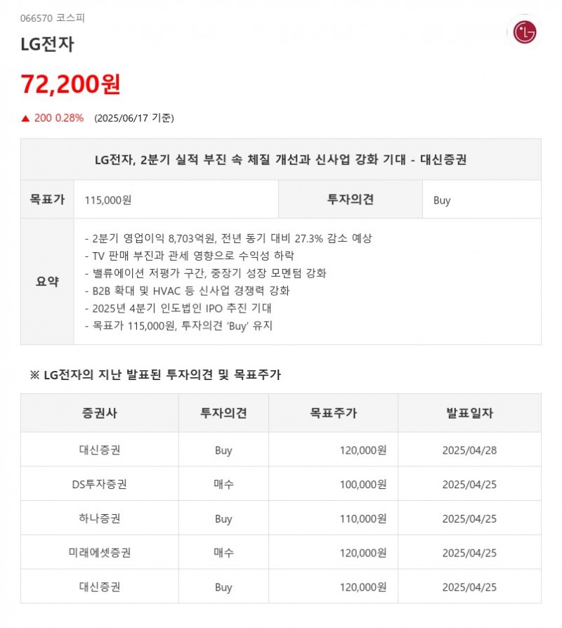 LG전자, 2분기 실적 부진 속 체질 개선과 신사업 강화 기대 - 대신증권