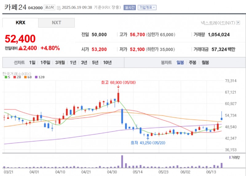 원화 스테이블코인 관련주로 평가받는 카페24 주가가 3거래일동안 12% 가까이 급등했다. 자료=NAVER