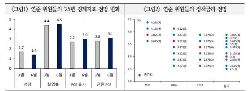 연준처럼 금융시장도 경기활동 둔화, 인플레 위험 증가 예상 - 국금센터