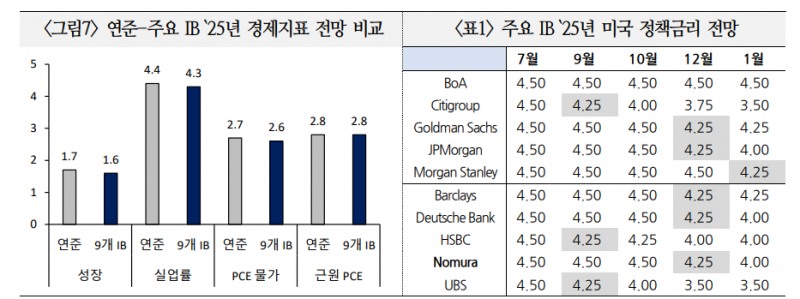 연준처럼 금융시장도 경기활동 둔화, 인플레 위험 증가 예상 - 국금센터