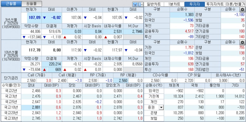 자료: 국고채 금리와 국채선물 가격의 오전 10시 38분 현재 상황...출처: 코스콤 CHECK