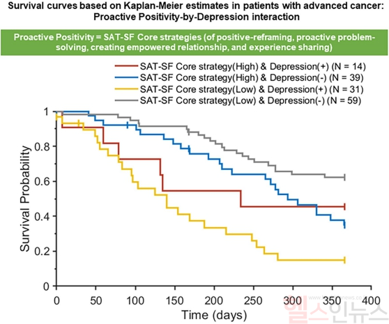 Kaplan–Meier 생존곡선: 긍정적 대처 전략이 낮고 우울증이 있는 환자군(노란색)의 1년 생존율이 가장 낮았고, 대처 전략이 높은 환자군(빨간색, 파란색)에서는 우울증 유무에 따른 생존율 차이가 거의 없었다. (서울대병원 제공)