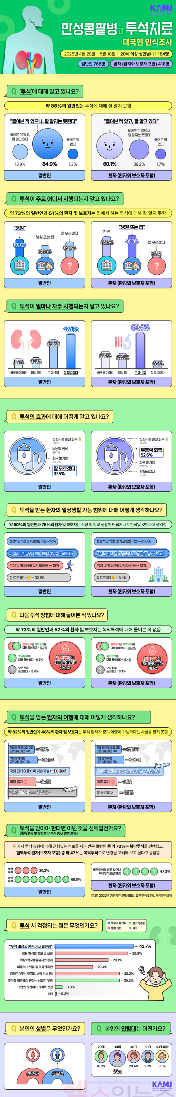 한국의학바이오기자협회와 대한신장학회가 최근 성인 1184명을 대상으로 말기콩팥병과 투석 치료에 대해 실시한 인식조사 인포그래픽 (한국의학바이오가지협회 제공)