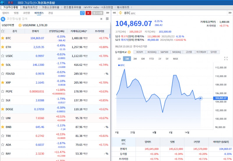 ‘중동 긴장 + 연준 경고’ 암호화폐 약세..비트코인 0.4%↓