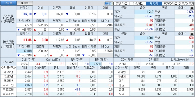 자료: 국고채 금리와 국채선물 가격의 오후 1시 20분 현재 상황...출처: 코스콤 CHECK