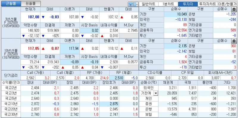 자료: 국고채 금리와 국채선물 가격의 오후 3시 45분 현재 상황...출처: 코스콤 CHECK